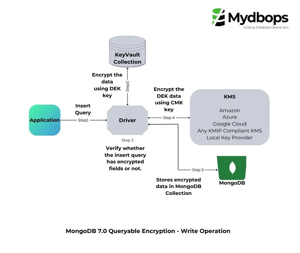 MongoDB 7.0 Queryable Encryption 