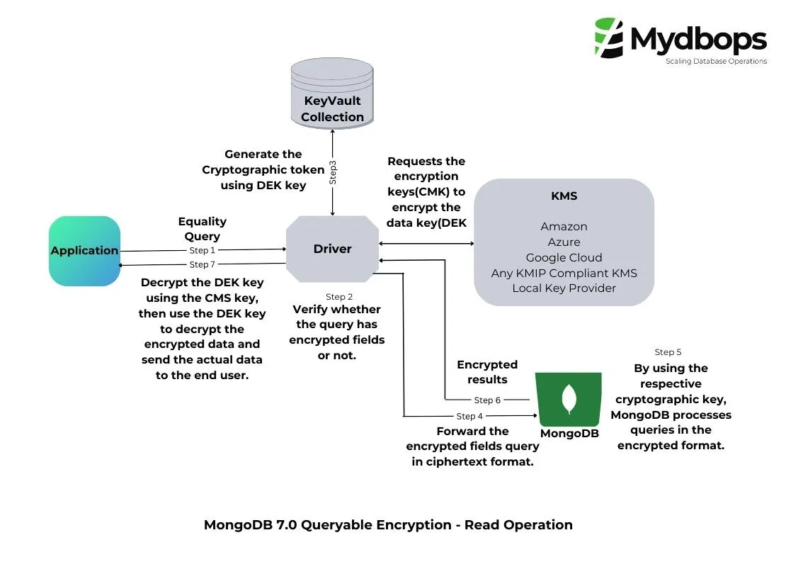 MongoDB 7.0 Queryable Encryption 