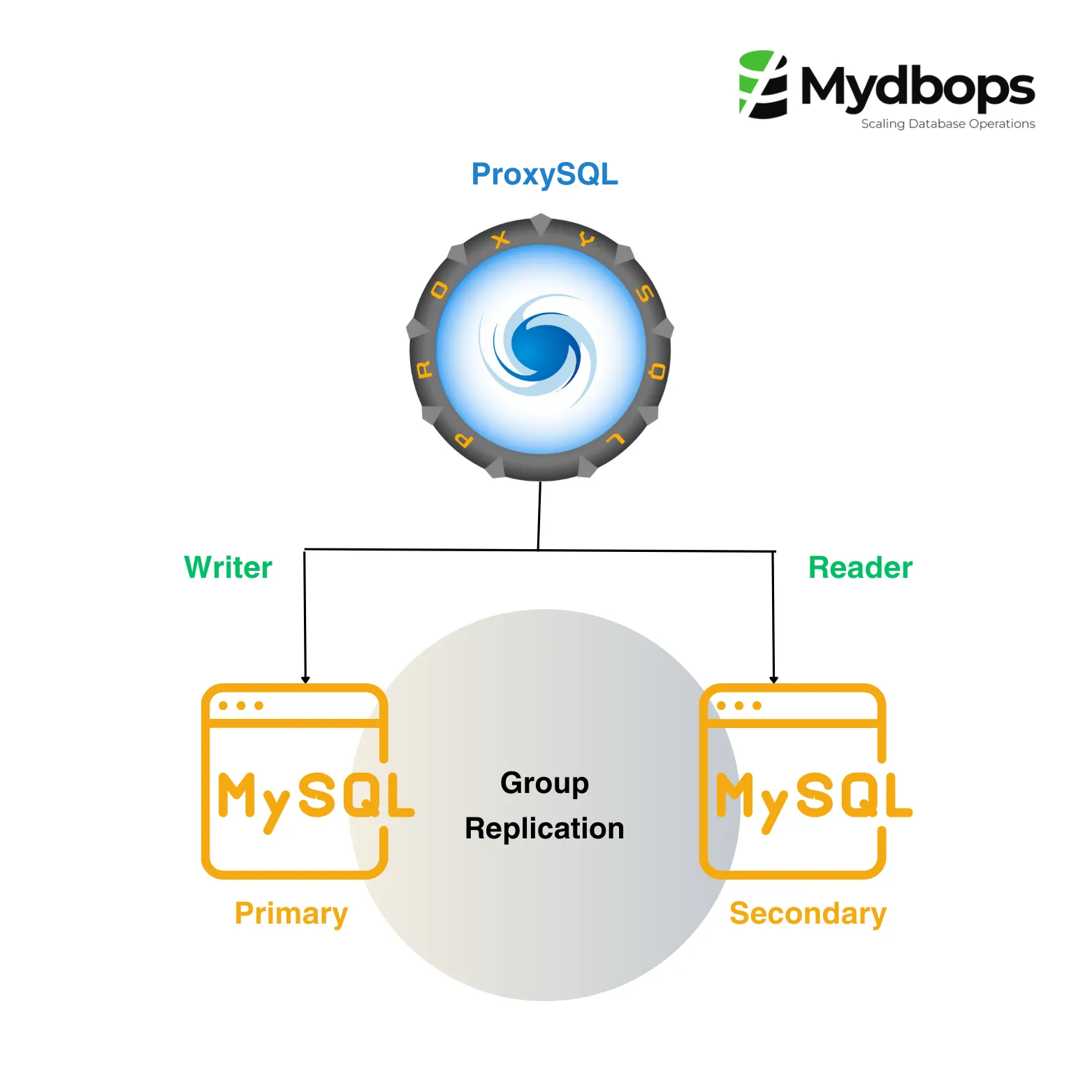 ProxySQL MySQL Group Replication Architecture