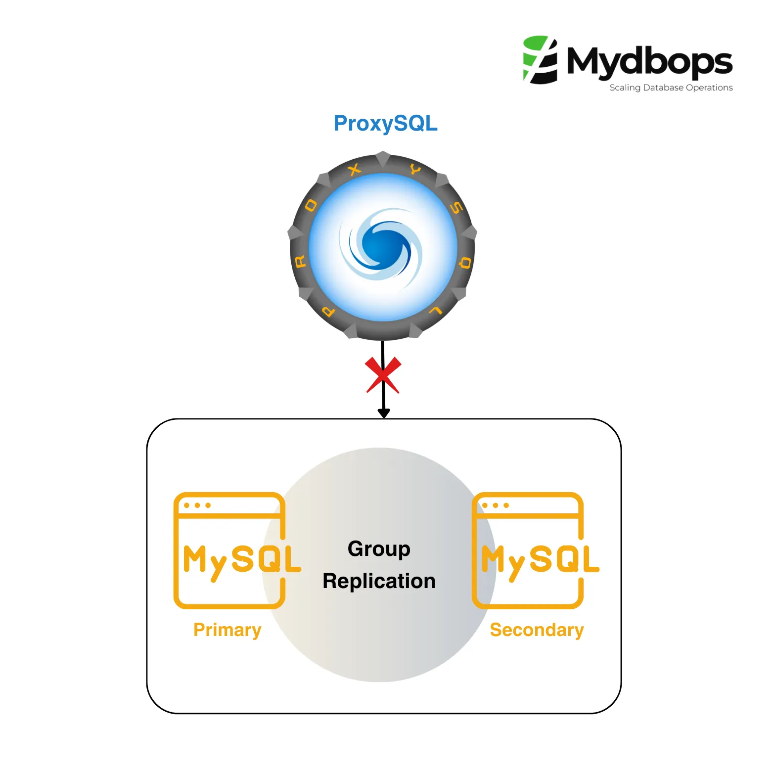 ProxySQL MySQL Group Replication Architecture