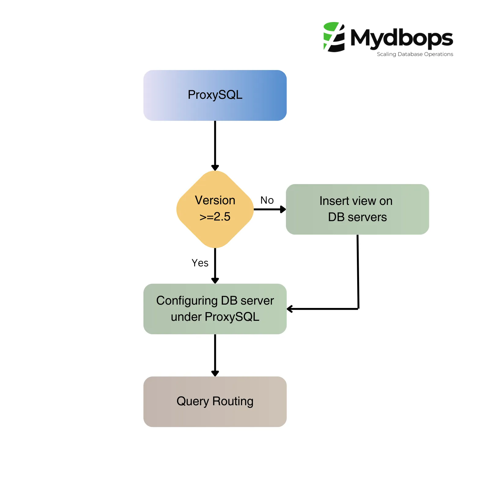 ProxySQL MySQL Group Replication Architecture