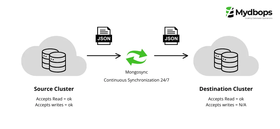 Cluster-to-Cluster Sync in MongoDB 7.0