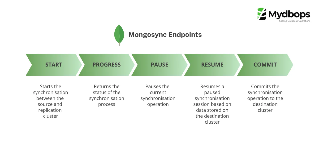 Mongosync Endpoints in MongoDB 7.0