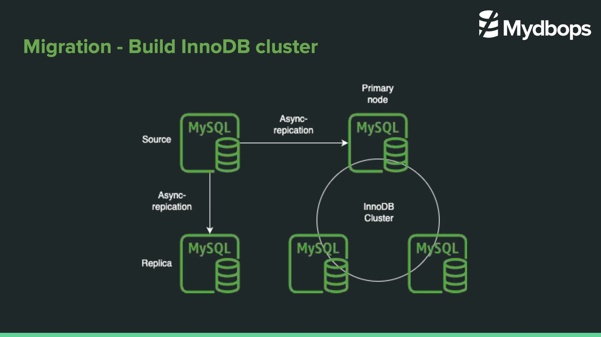 Mastering Migration: MySQL Replication to InnoDB Cluster Using Cloning  