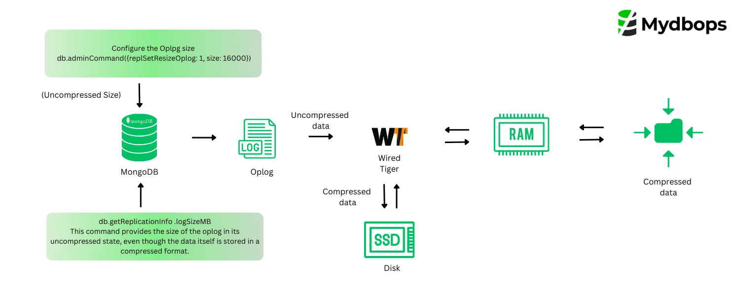 MongoDB Oplog Storage
