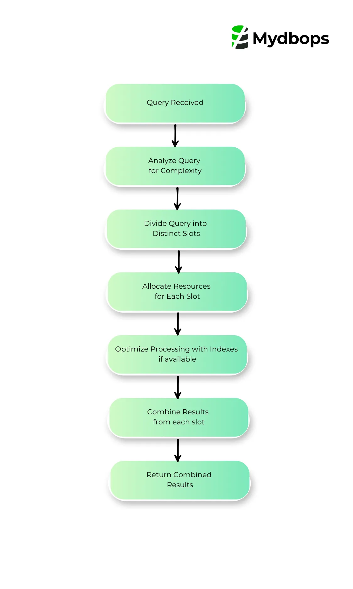 Functioning of a slot-based query execution engine