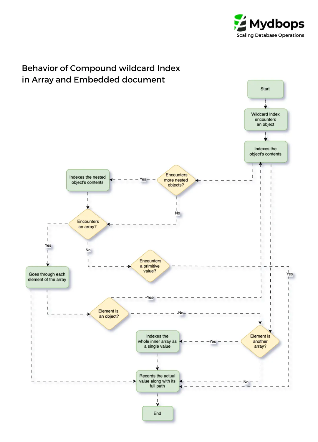 Scaling Database Operations Behavior of Compound wildcard Index  in Array and Embedded document