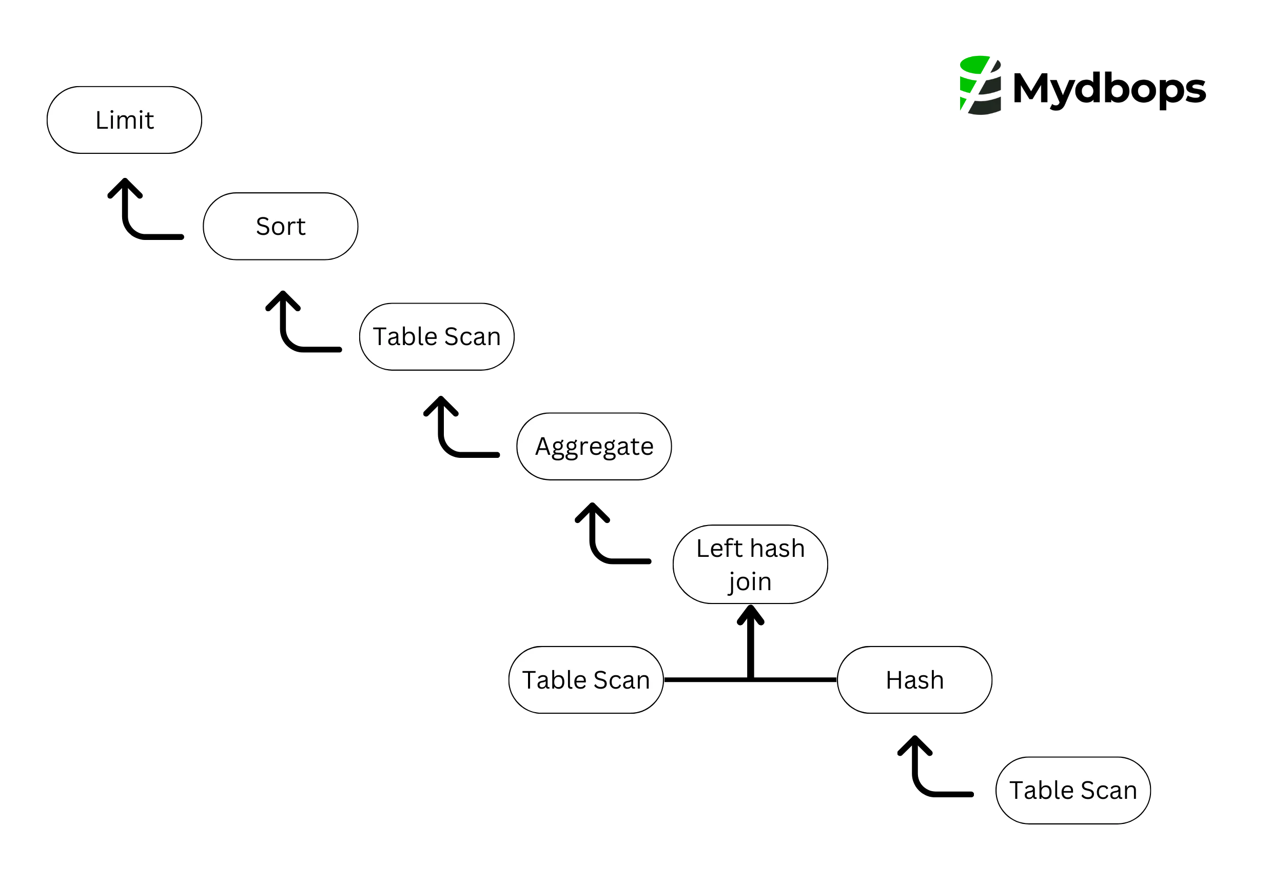 MySQL's Explain Format=Tree