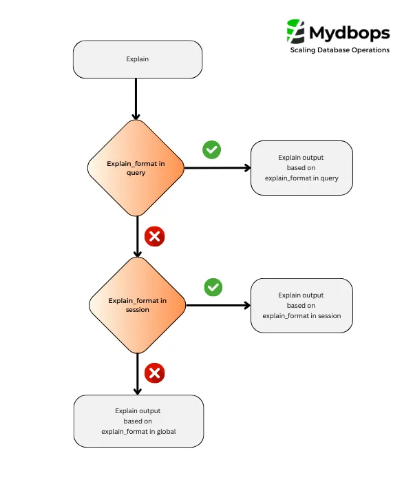 MySQL Explain Format