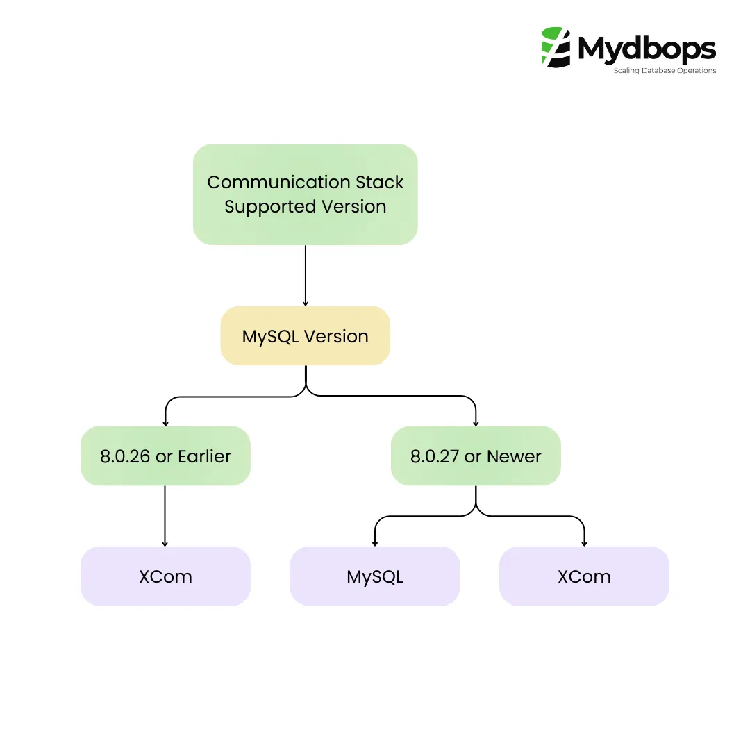 MySQL Group Replication Communication Stack