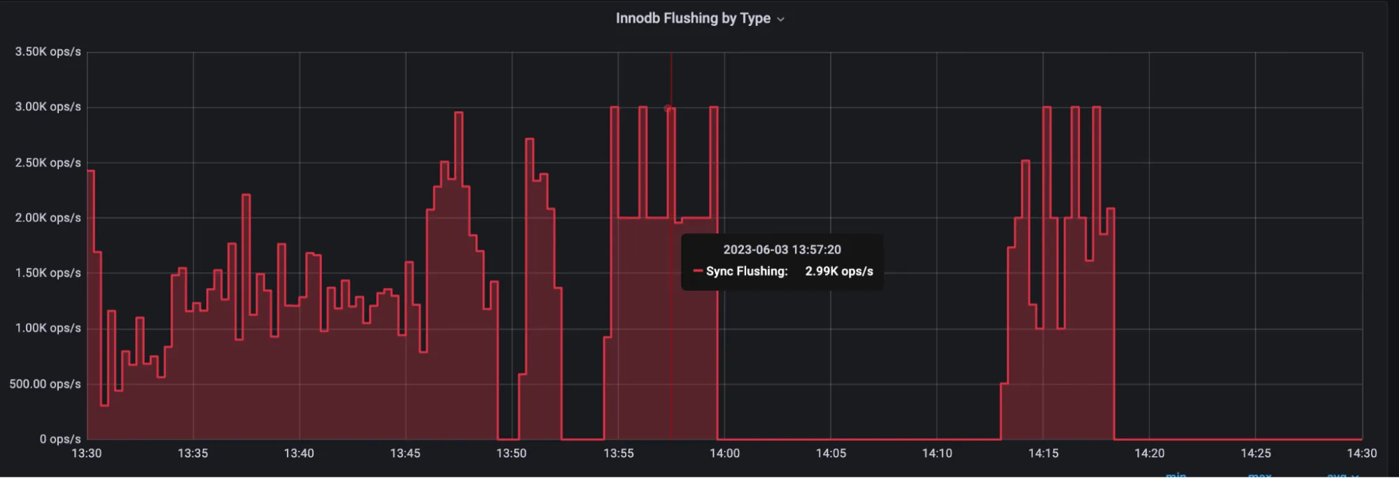 Troubleshooting MySQL Write Stalls and High Active Threads-InnoDB checkpoint age