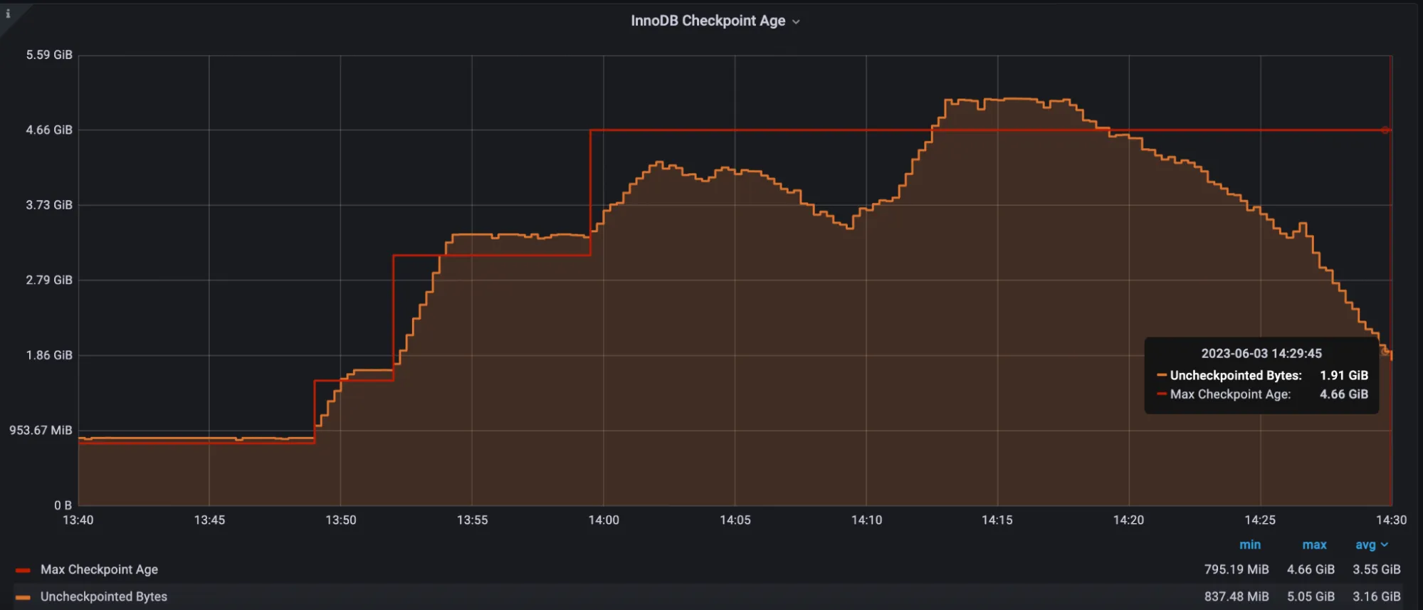 Troubleshooting MySQL Write Stalls and High Active Threads-InnoDB checkpoint age