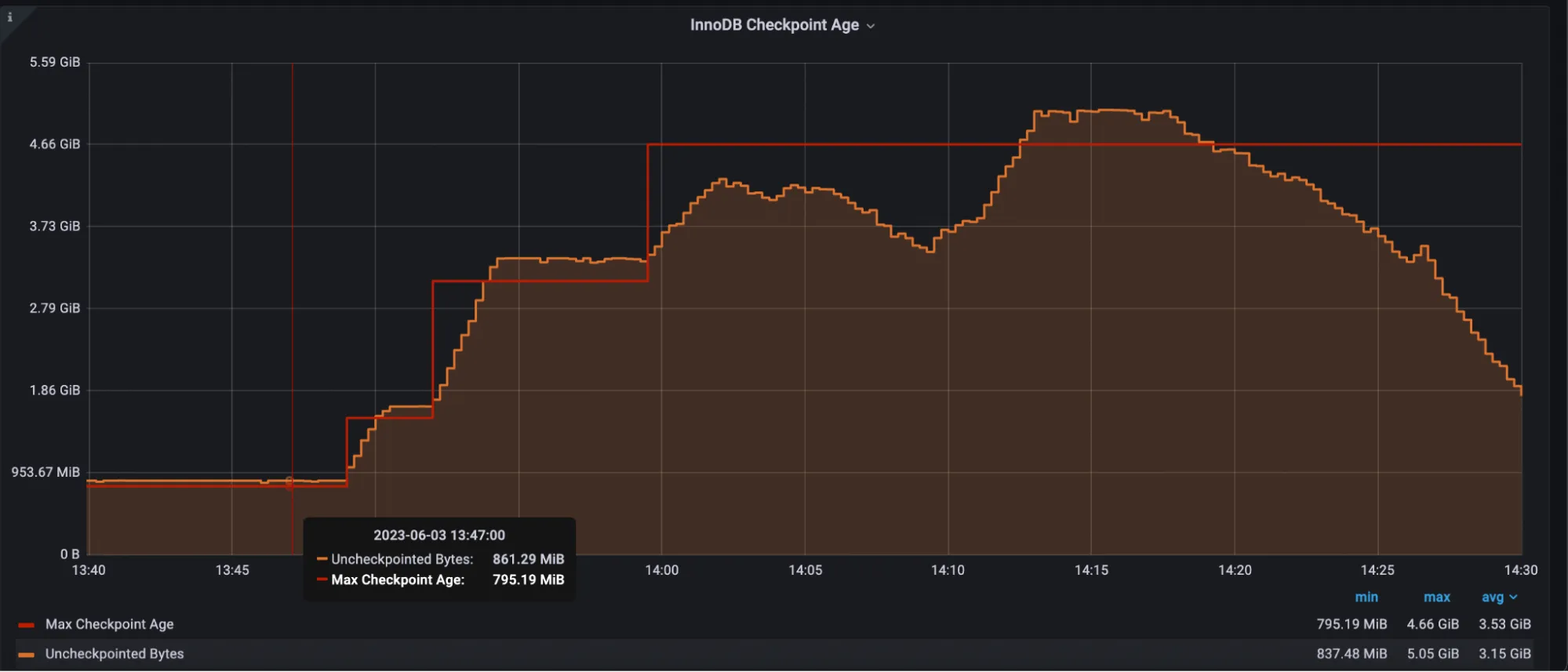 Troubleshooting MySQL Write Stalls and High Active Threads-InnoDB checkpoint age