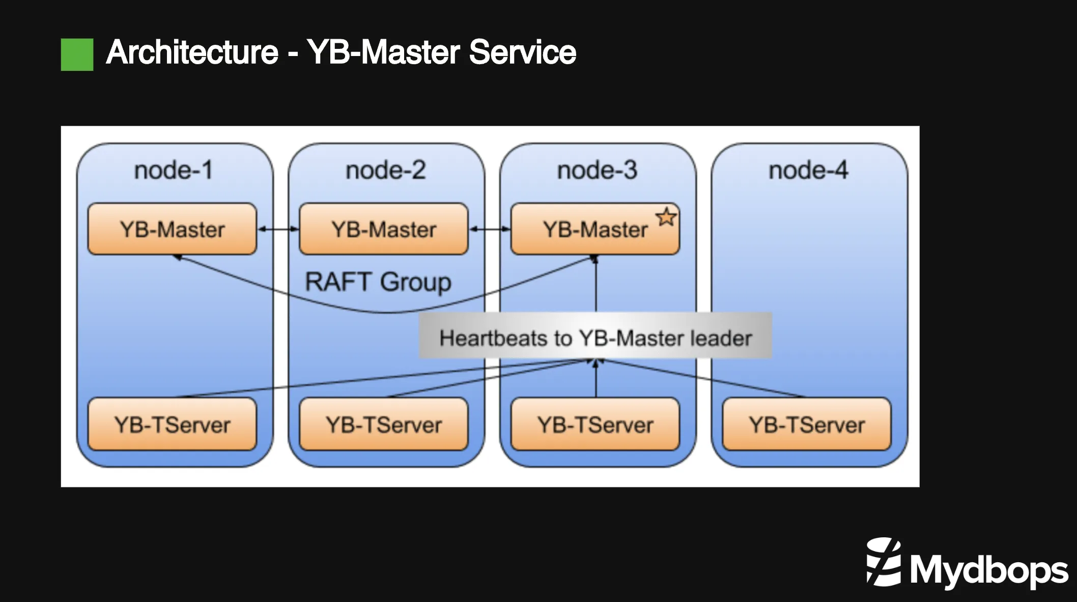 Mydbops MyWebinar Edition 25 Fundamentals of YugabyteDB