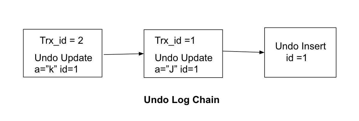 MySQL InnoDB Undo Log chain