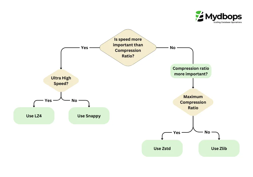 Compression with TiDB
