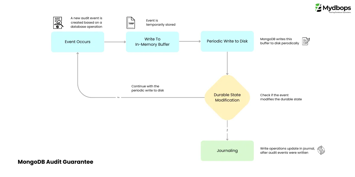 MongoDB Audit Guarantee