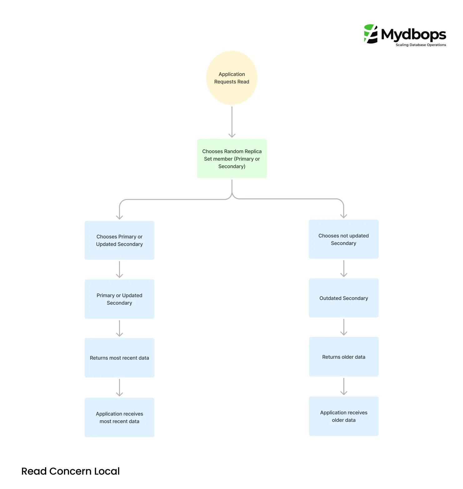 MongoDB Read Concern