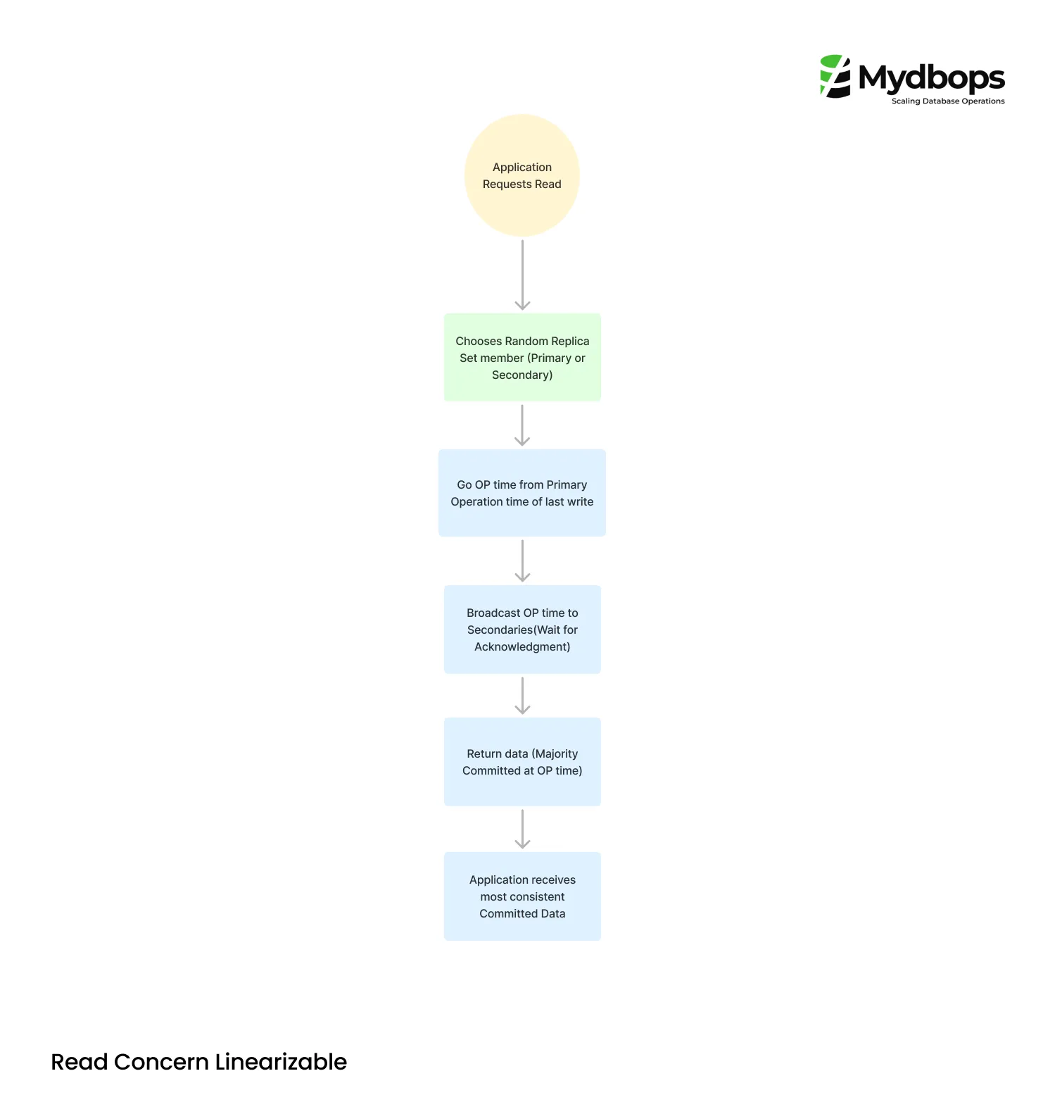 MongoDB Read Concern
