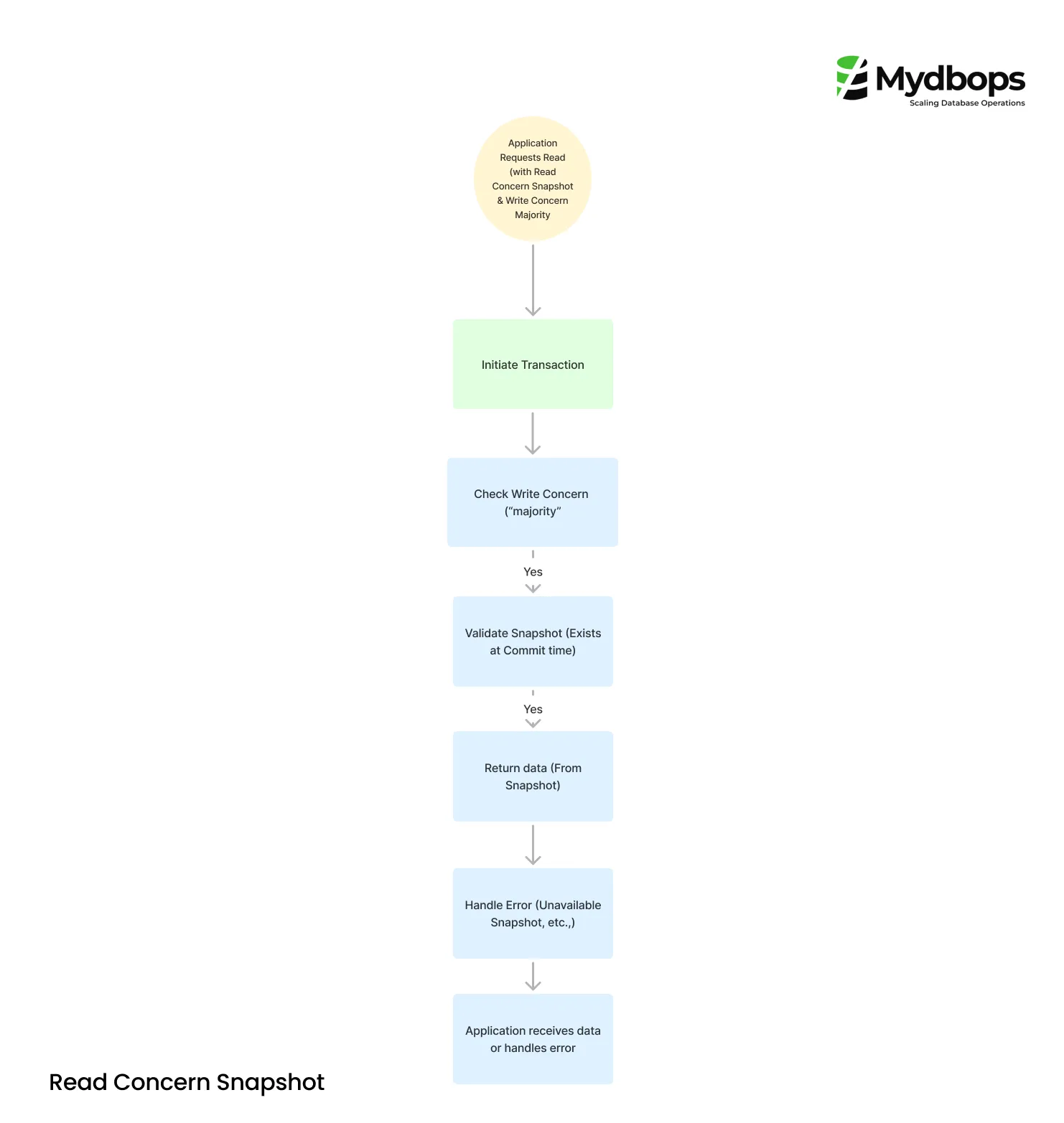 MongoDB Read Concern