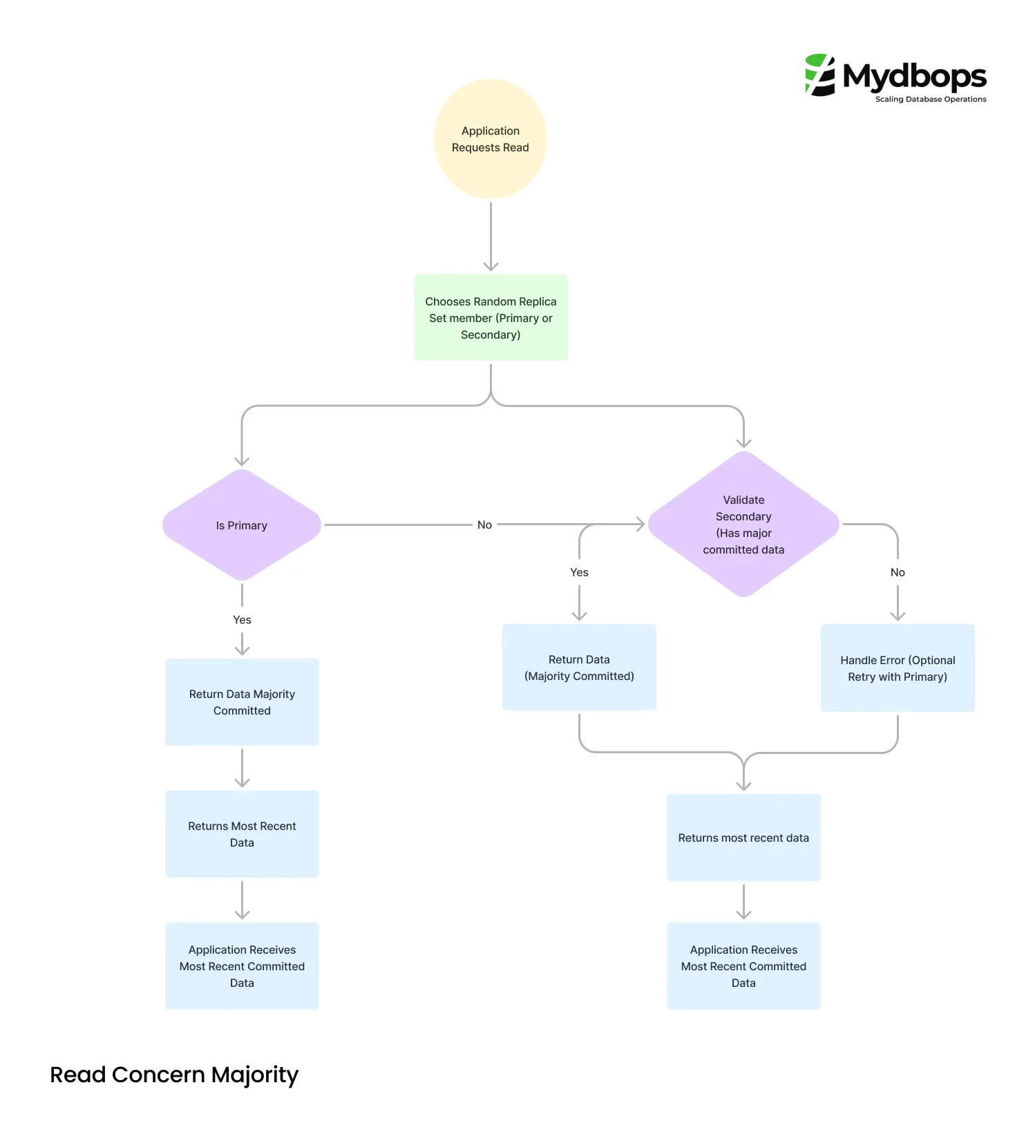 MongoDB Read Concern