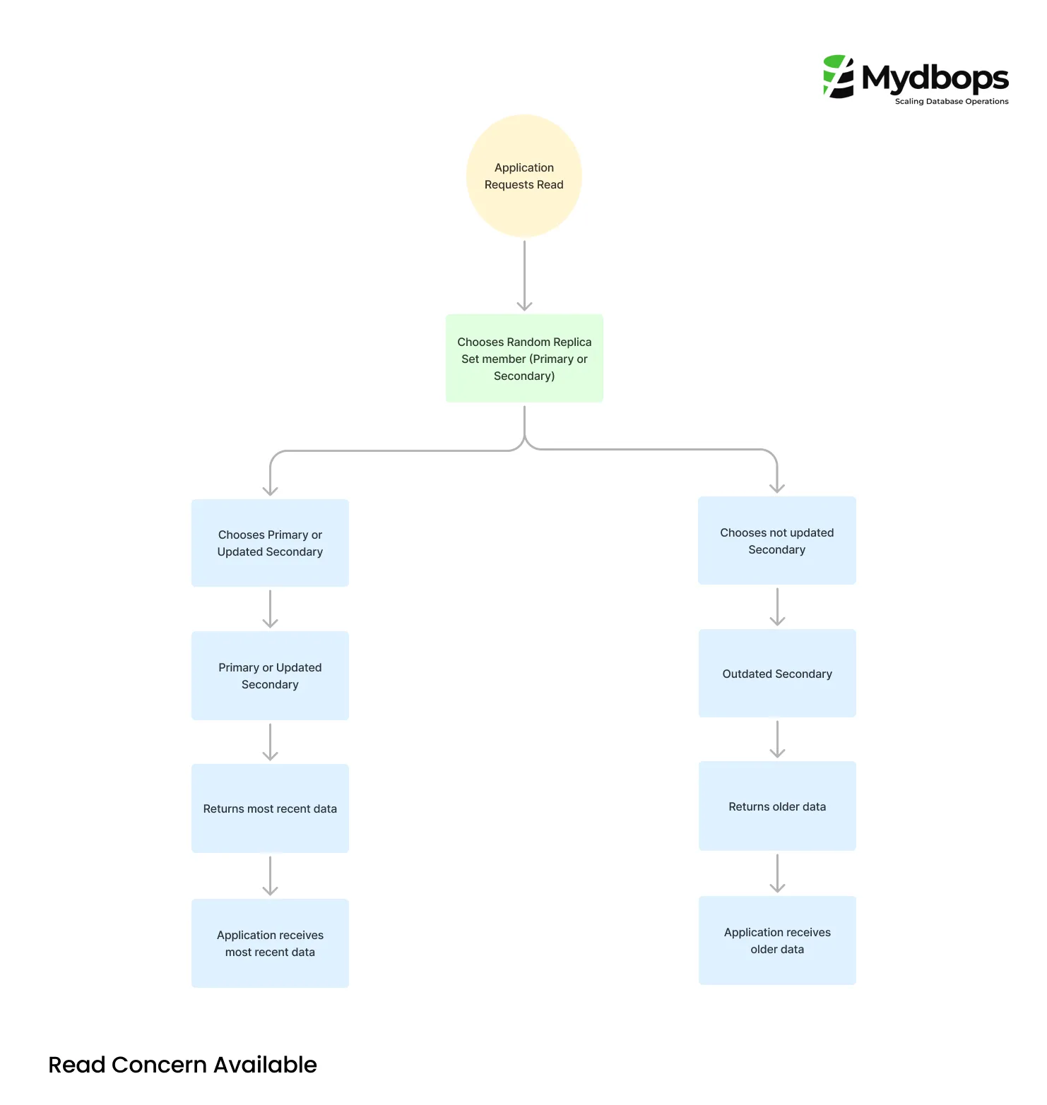 MongoDB Read Concern