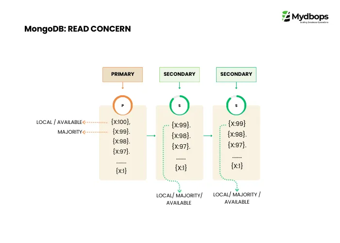 MongoDB Read Concern