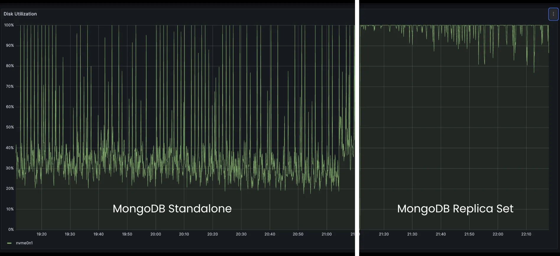 Standalone to Replica Set Transition Spike in Disc Usage