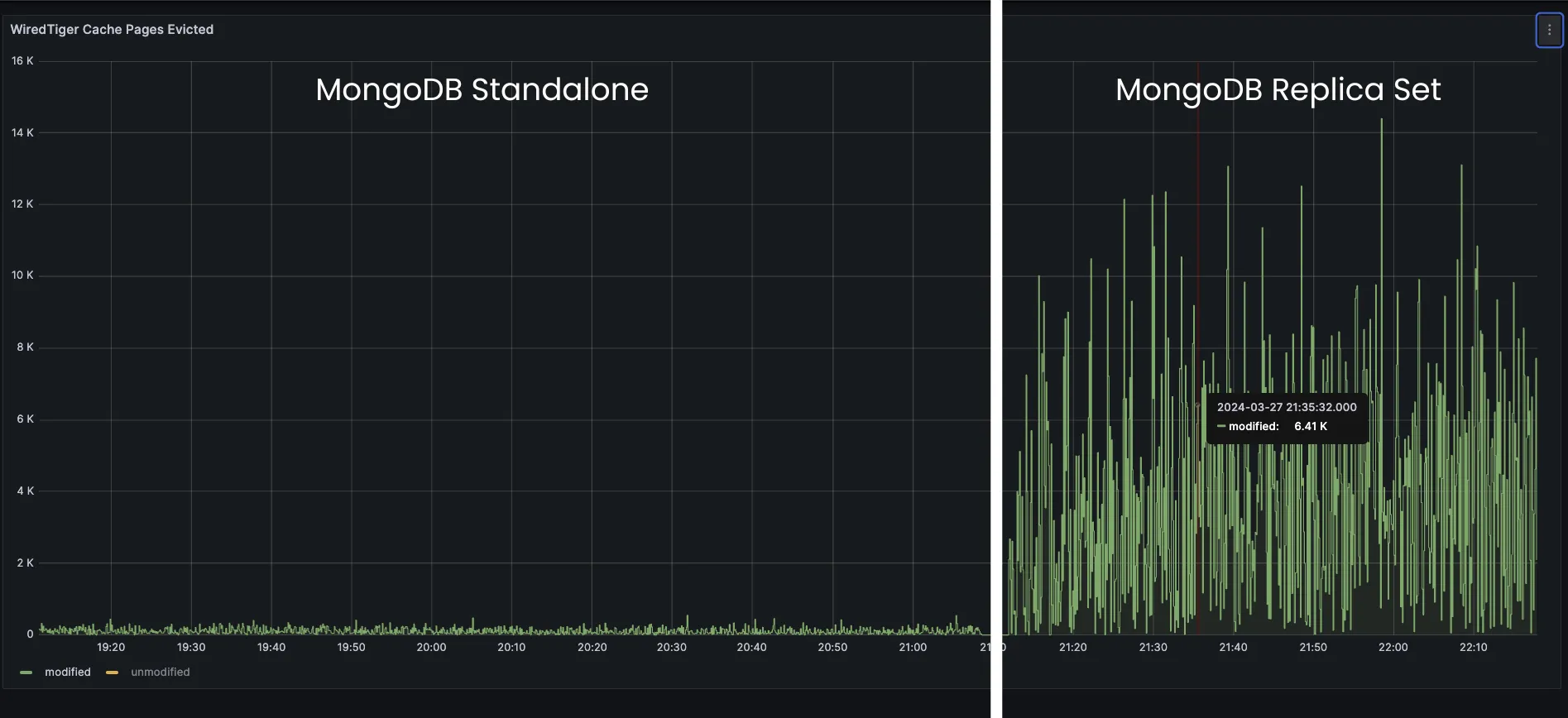 Standalone to Replica Set Transition Spike in Cache Usage