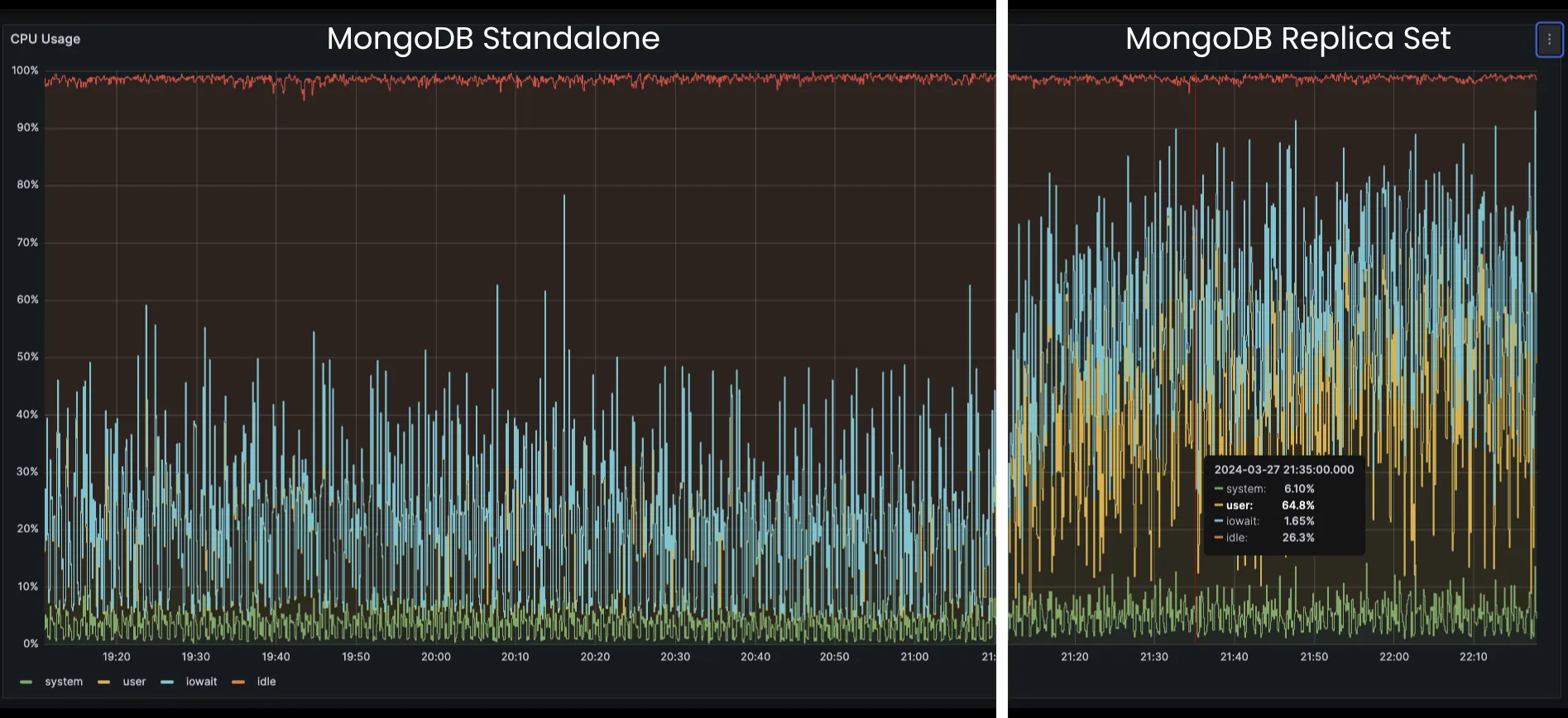 Standalone to Replica Set Transition Spike in CPU Usage