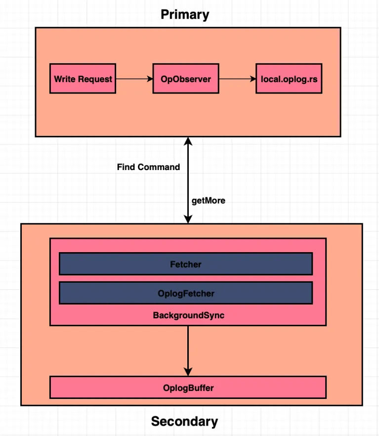 MongoDB Replica sets