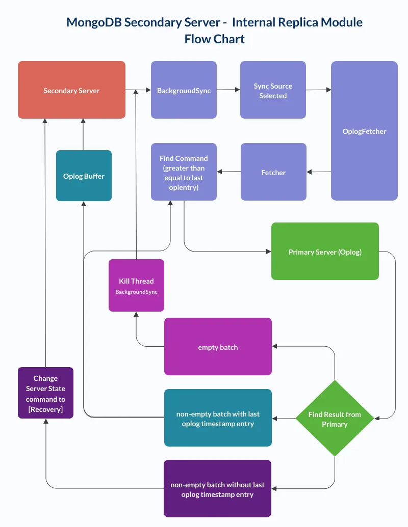 MongoDB Replica sets