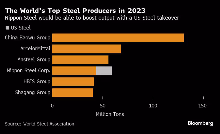 Nippon Steels Plan B Now in Focus as $14 Billion US Deal Falters
