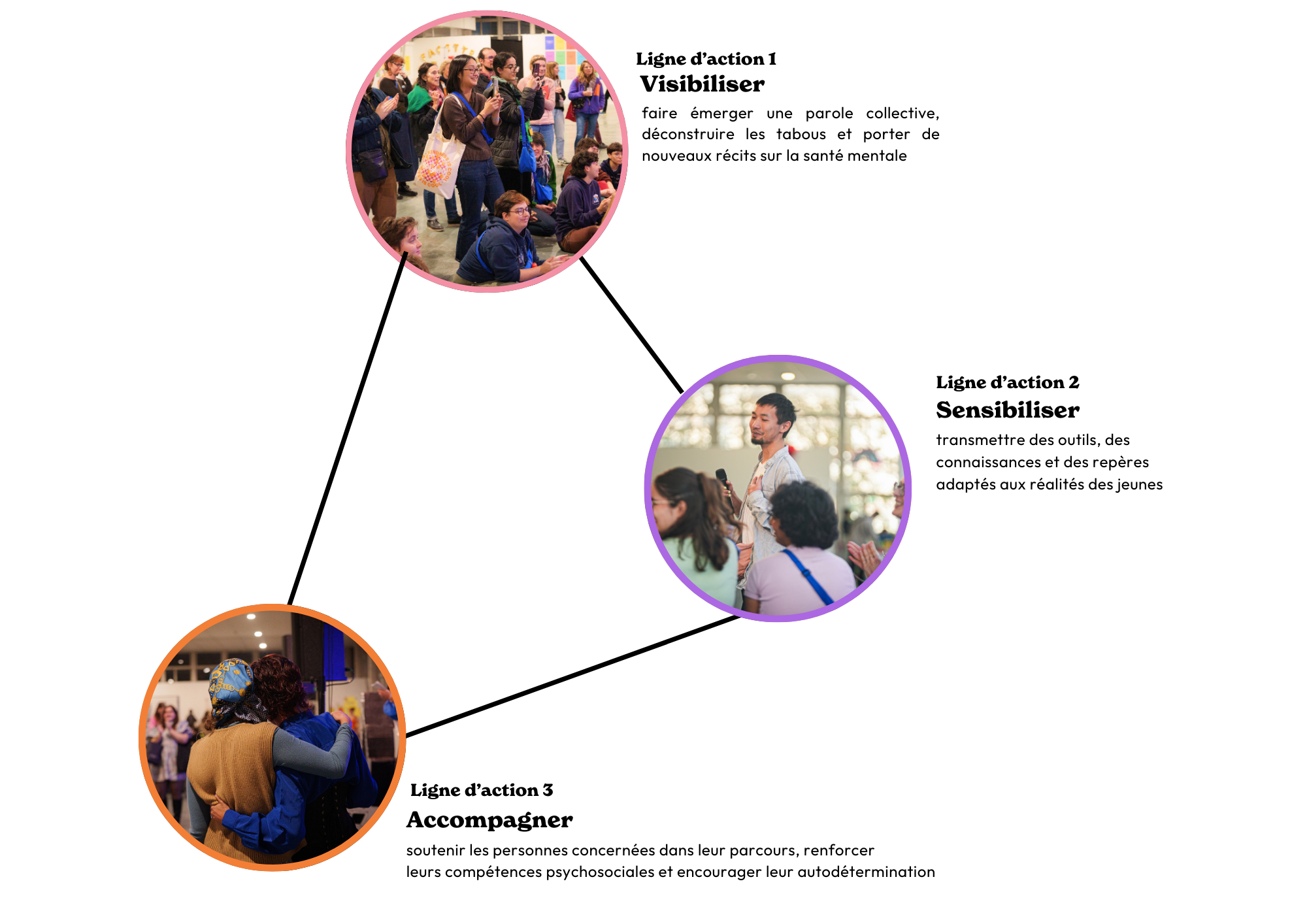 Schéma qui présente les trois lignes d'action de l'association : Ligne d’action 1 Facettes Festival 2 jours de fête pour promouvoir la santé mentale, créés par et pour les 15-30 ans, Ligne d’action 2 :Le principe du Laboratoire est d'encourager l'expérimentation de nouveaux formats de promotion et de prévention en santé mentale. Ligne d'action 3 : Le partage des savoirs : La capitalisation de nos actions, leur valorisation et leur partage passent également par la production de documentation méthodologique partagée et accessible inconditionnellement dans une logique de communs. 