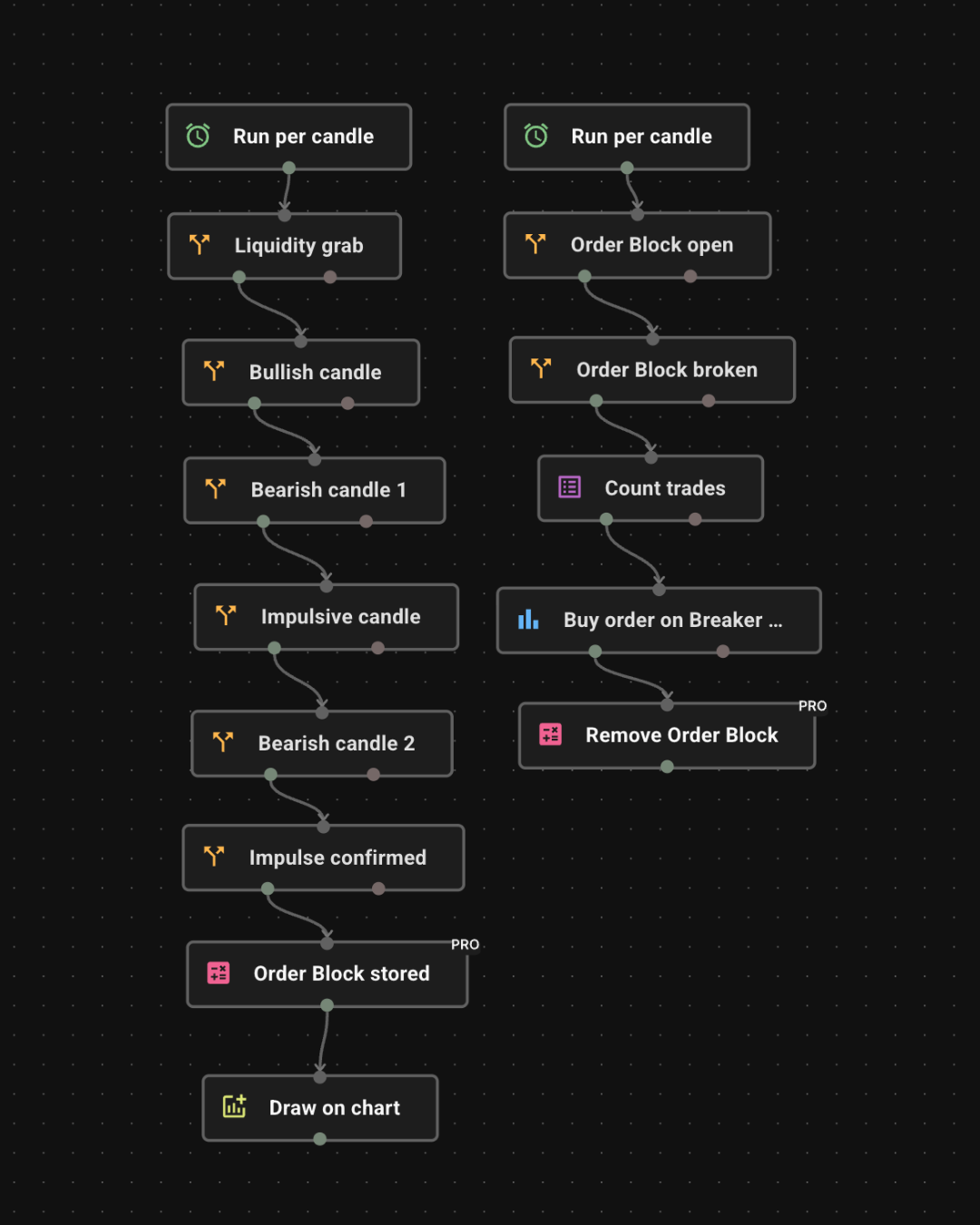 How to automate ICT concepts in Profectus AI