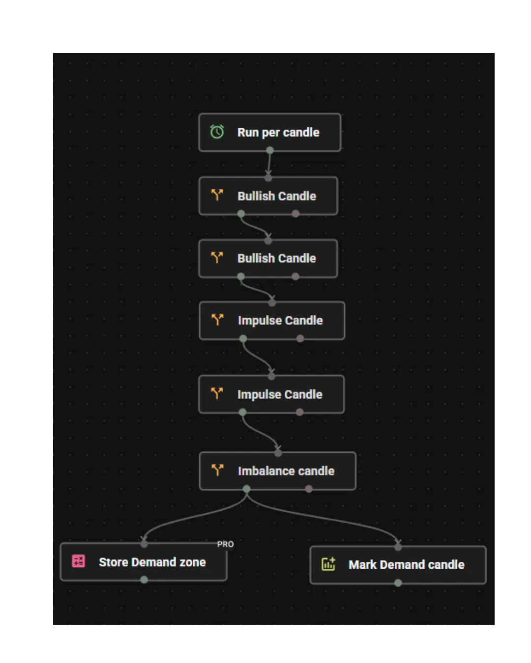 How to Build a Demand Zone in Profectus Blocks