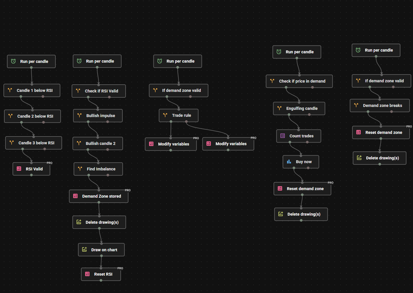 Demand Zone EA created in Profectus blocks