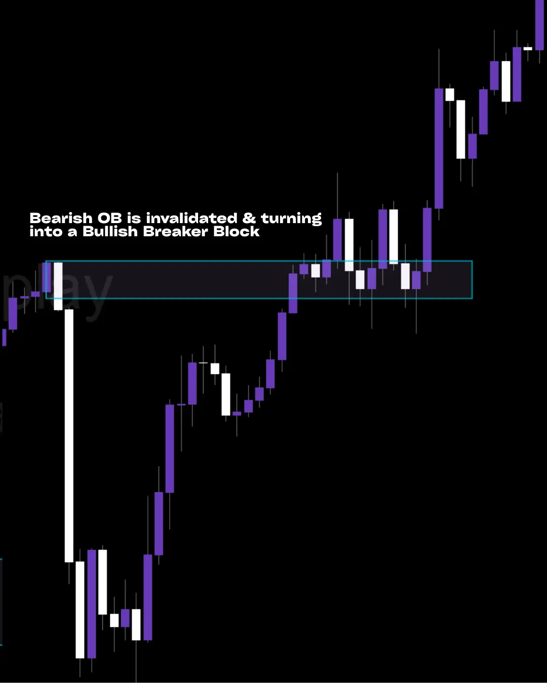 ICT Breaker Block (BB) strategy concept