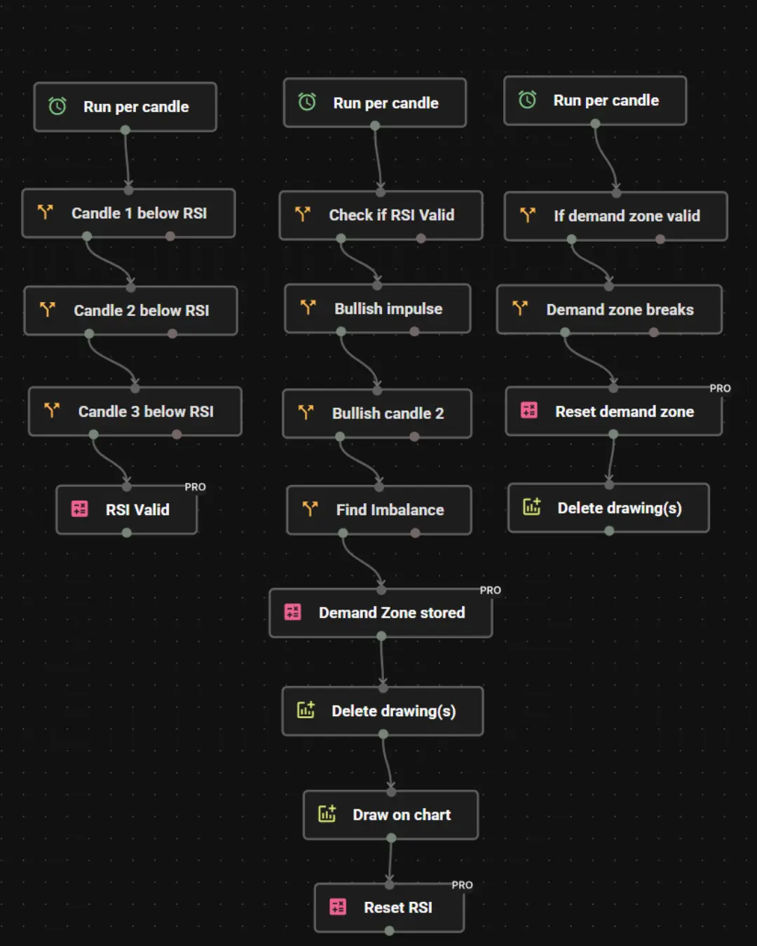 A S&D Demand zone based on the RSI Indicator built in Profectus AI blocks