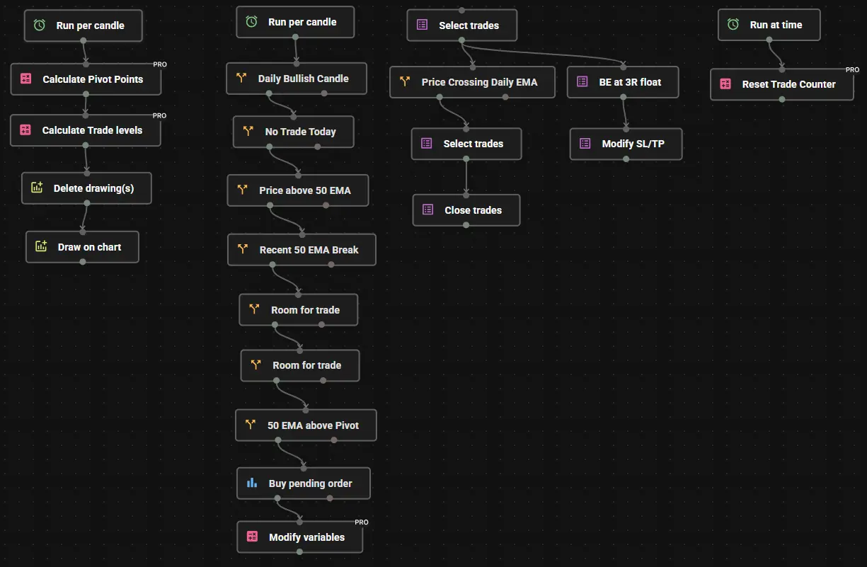 Pivot Points EMA Support Resistance strategy automated EA in Profectus AI