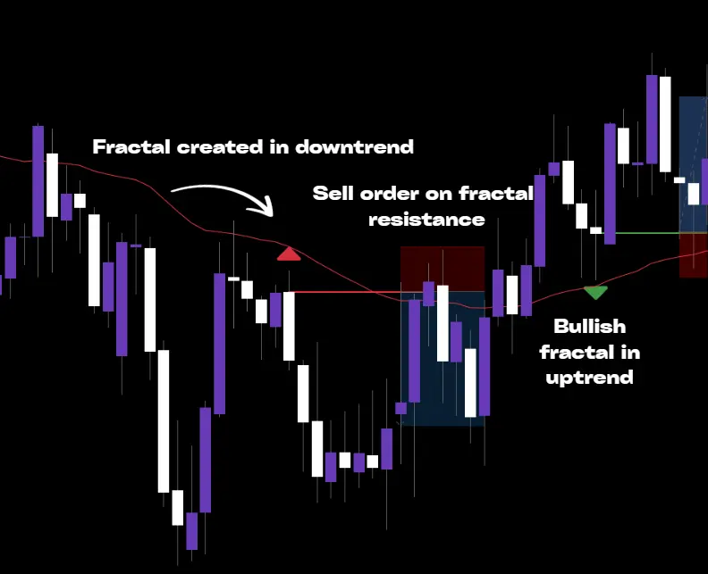 Support & Resistance EA using Fractals & EMA indicators for finding the trend
