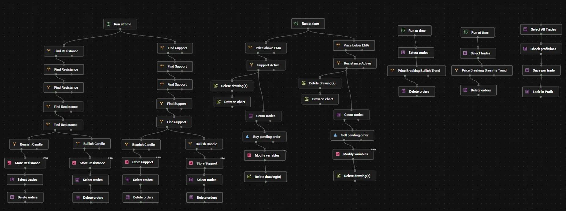 Support & Resistance EA trading robot in Profectus AI