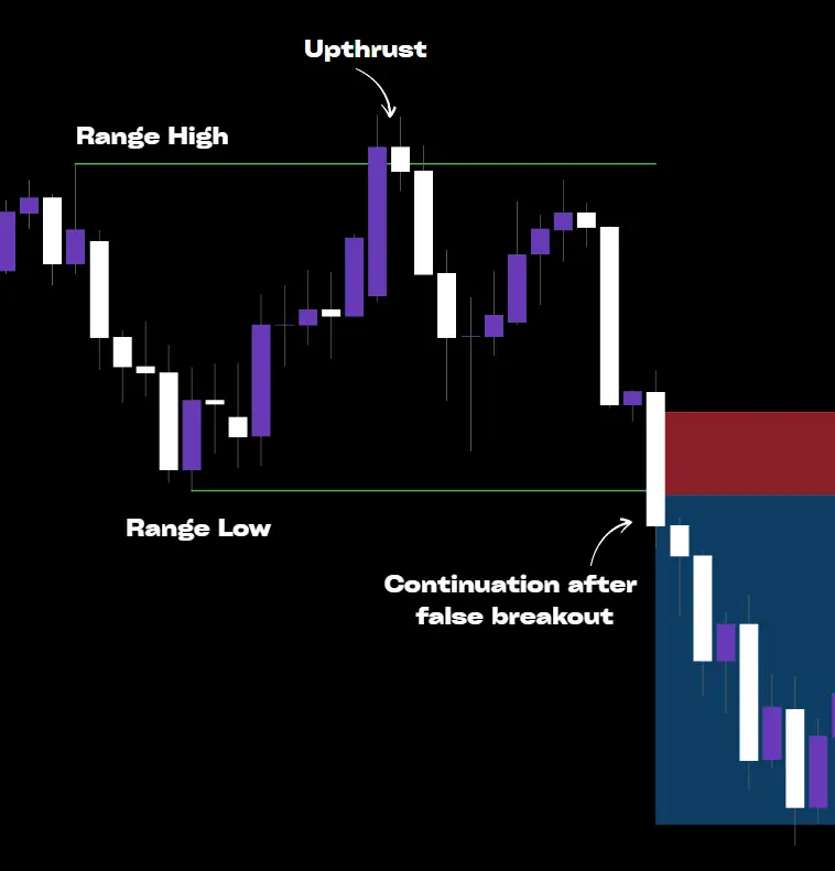 Wyckoff system Upthrust false breakout example