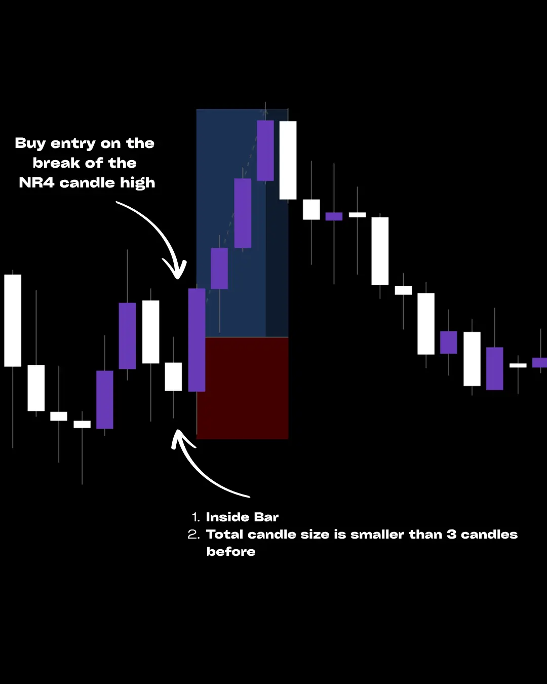 Toby Crabel NR7 trading strategy 