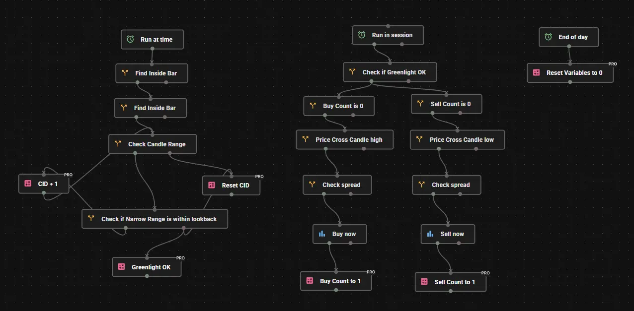 Toby Crabel NR4 Expert Advisor in Profectus AI