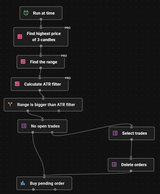 Jesse Livermore Strategy automated in Profectus AI