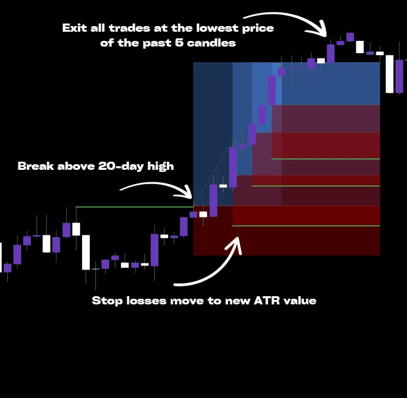 Turtle Trading Strategy MT5 Expert Advisor