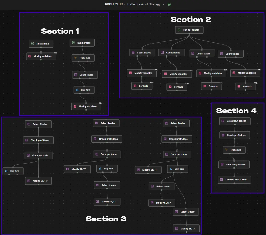 Turtle Trading Strategy in Profectus AI