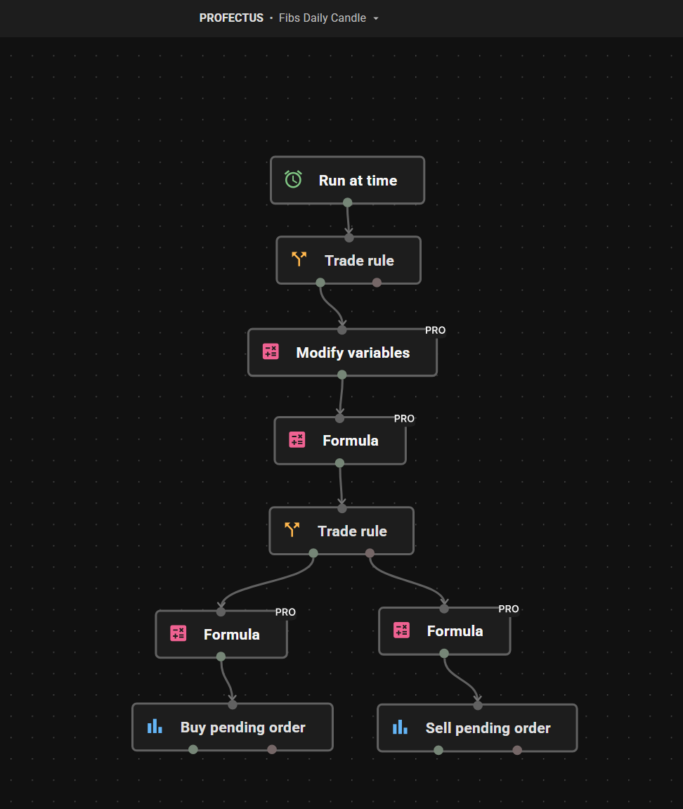Building Fibonacci Retracements EA in Profectus AI