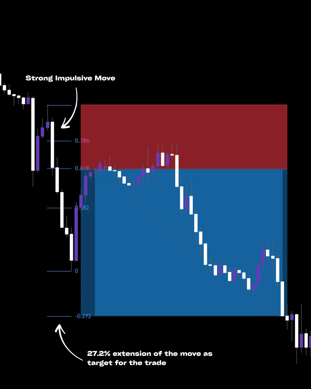 Fibonacci extension trading strategy